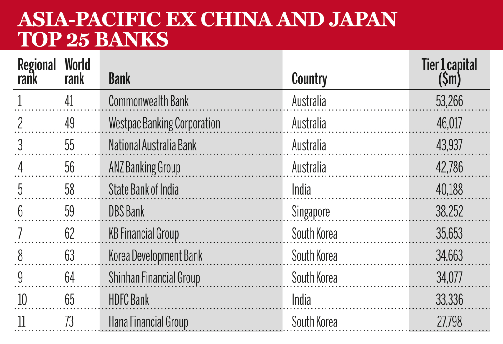 big-four-head-apac-list-in-survey-of-top-1-000-banks-finsia